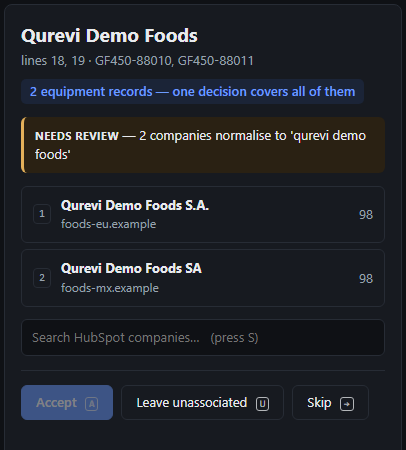 The Qurevi review screen, shown with synthetic sample data. A group called Qurevi Demo Foods, covering two equipment records, is flagged 'needs review - 2 companies normalise to qurevi demo foods'. Two fictional candidates are listed with identical scores of 98: Qurevi Demo Foods S.A. at foods-eu.example and Qurevi Demo Foods SA at foods-mx.example. The available actions are accept, leave unassociated, or skip.